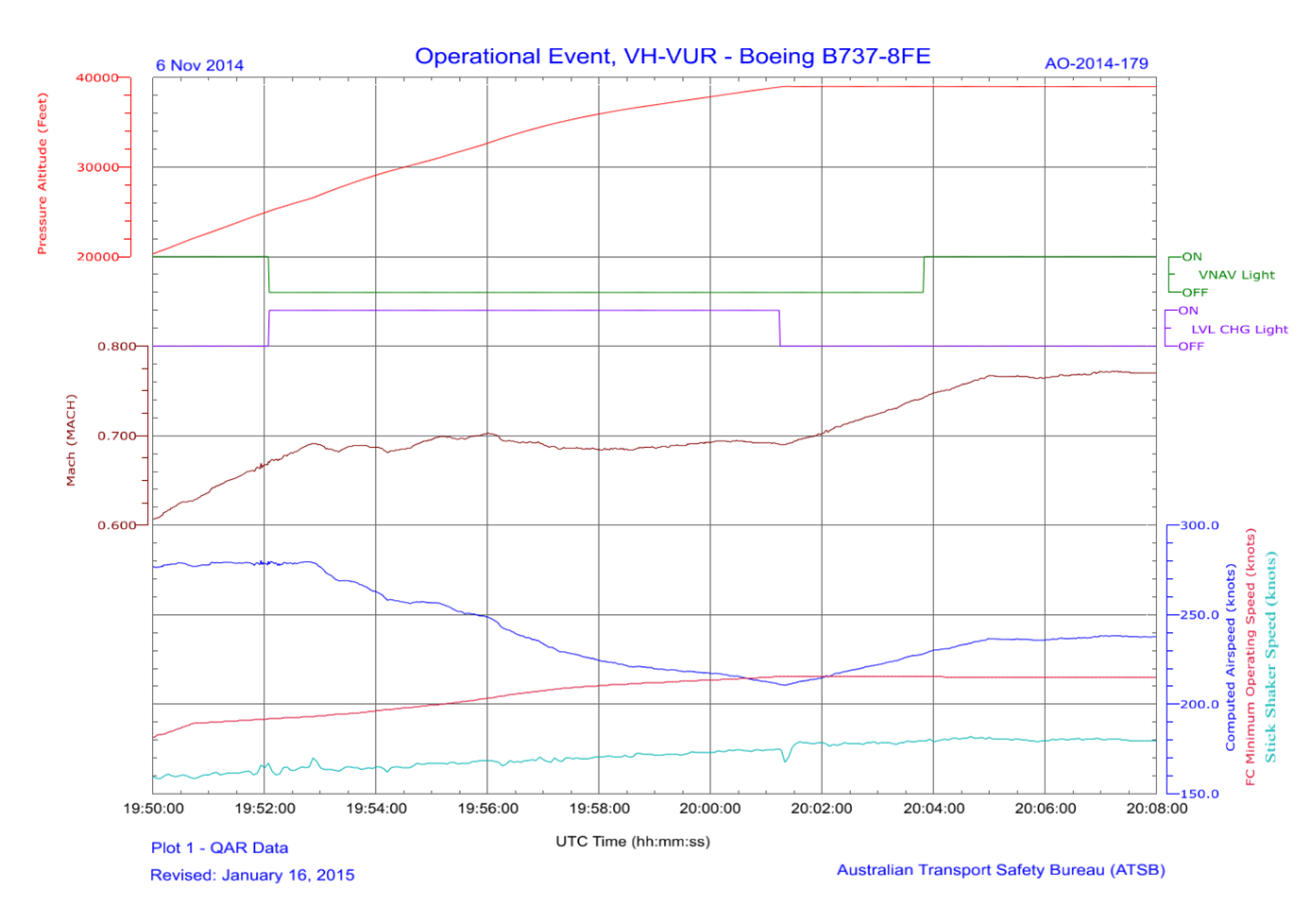  A graphical illustration of some relevant flight parameters and auto-flight system vertical modes
